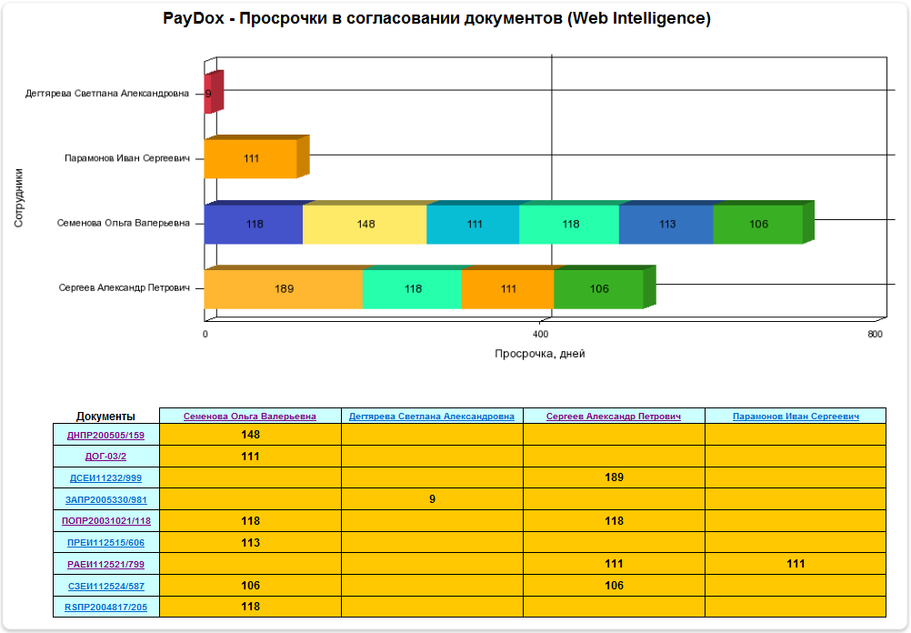 Интеграция СЭД PayDox с SAP BusinessObjects Web Intelligence